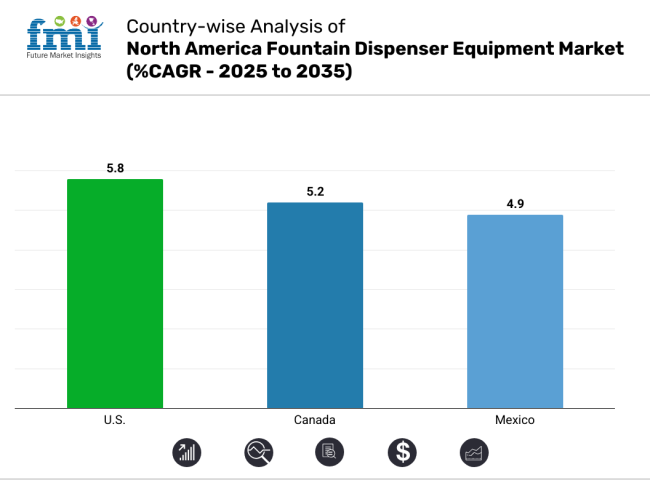 Country Wise Analysis For North America Fountain Dispenser Equipment Market